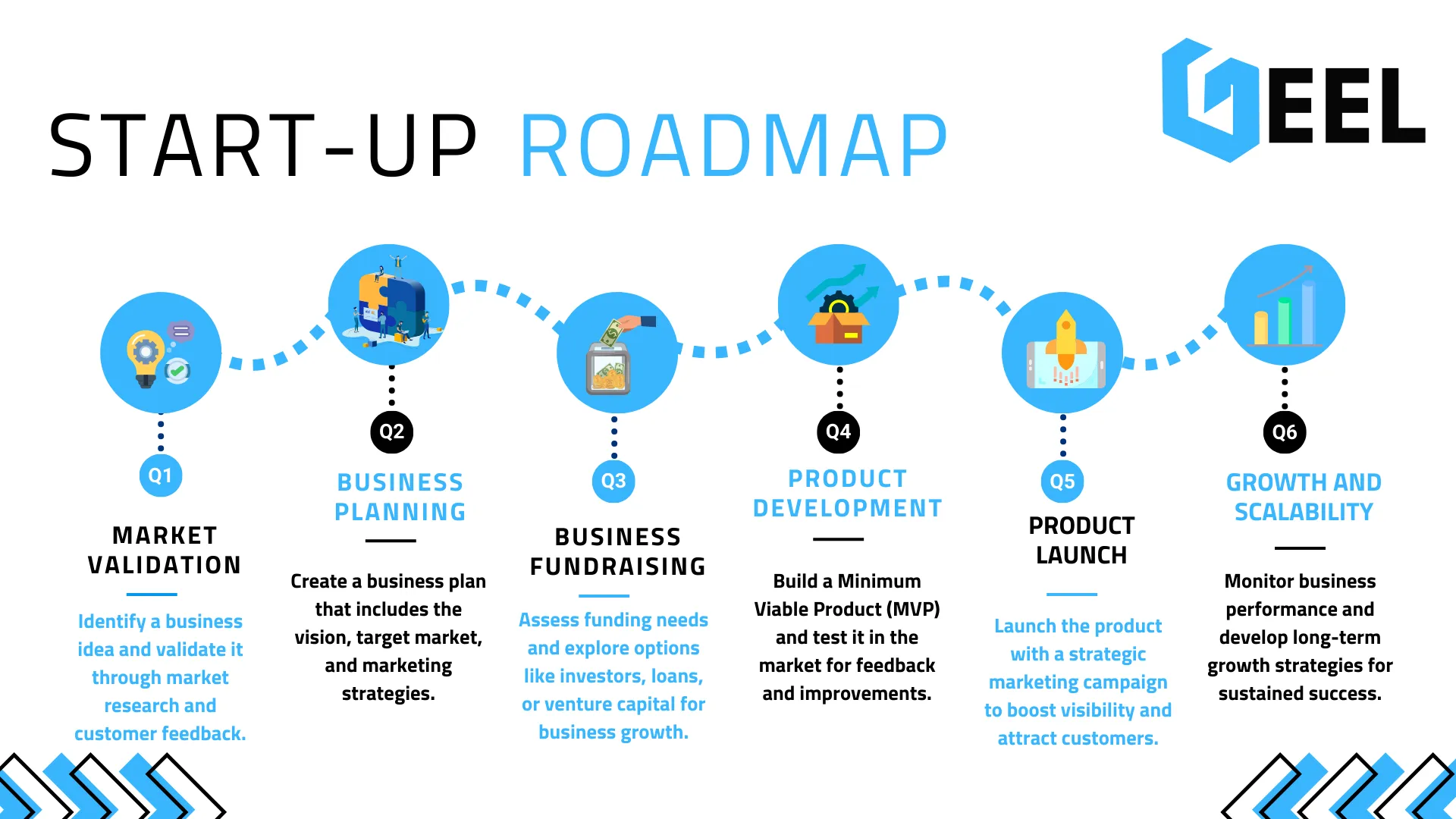 كيف تعرف مقدار رأس المال الذي يجب جمعه لشركتك الناشئة